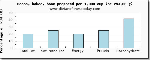 total fat and nutritional content in fat in baked beans